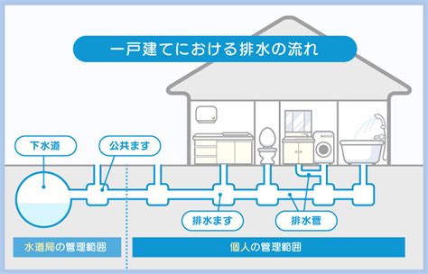 家 排水管 構造|排水管の種類・材質と排水設備の仕組みについて 